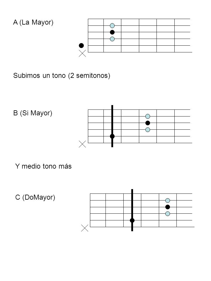 A (La Mayor) Subimos un tono (2 semitonos) B (Si Mayor) Y medio tono más C (DoMayor)
