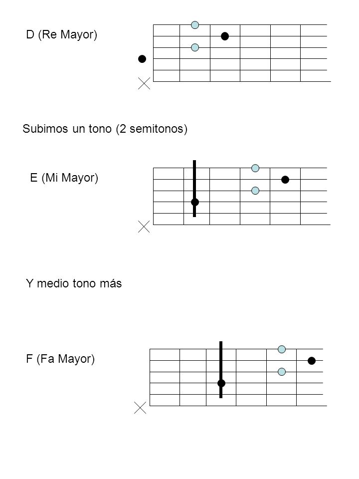 D (Re Mayor) Subimos un tono (2 semitonos) E (Mi Mayor) Y medio tono más F (Fa Mayor)
