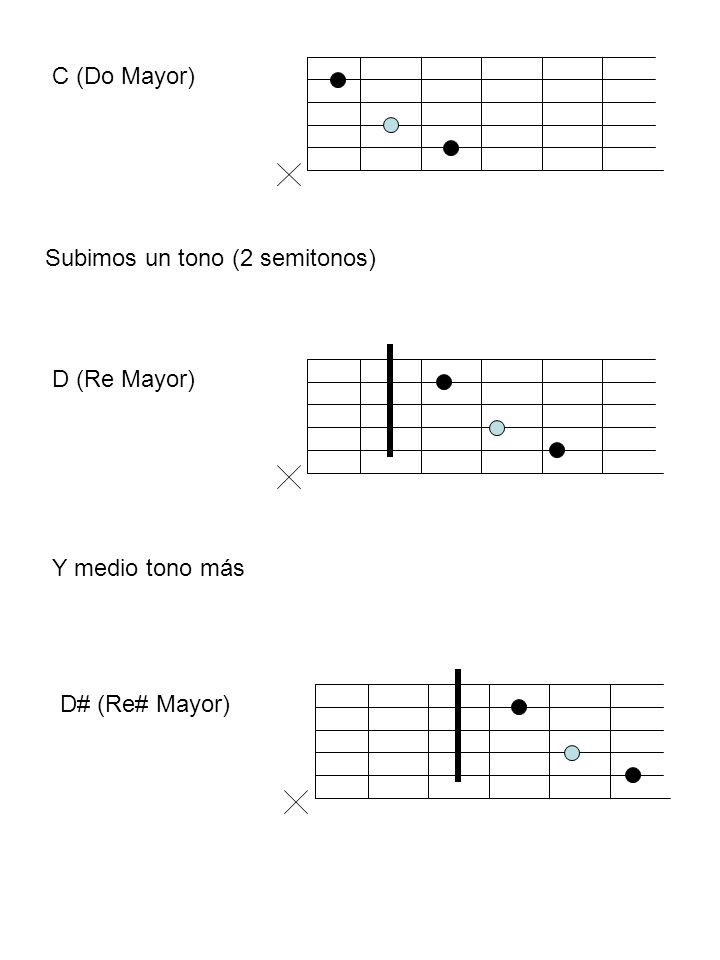 C (Do Mayor) Subimos un tono (2 semitonos) D (Re Mayor) Y medio tono más D# (Re# Mayor)