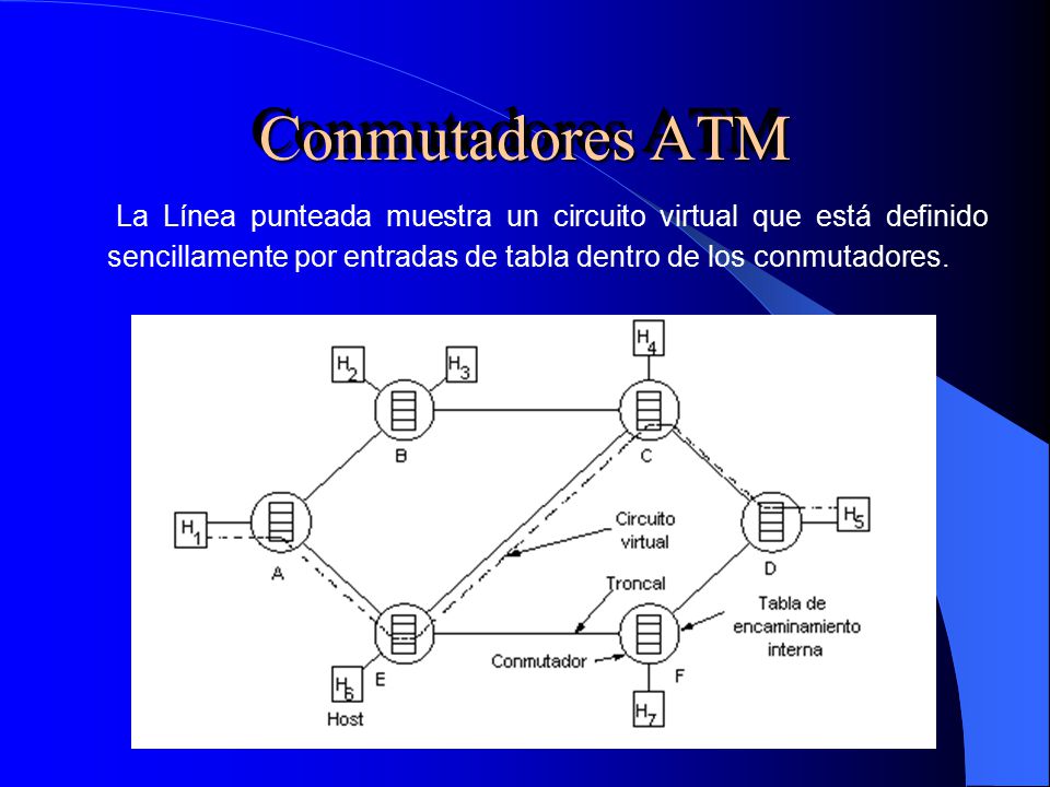 Conmutadores ATM La Línea punteada muestra un circuito virtual que está definido sencillamente por entradas de tabla dentro de los conmutadores.