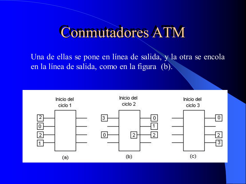 Conmutadores ATM Una de ellas se pone en línea de salida, y la otra se encola en la línea de salida, como en la figura (b).