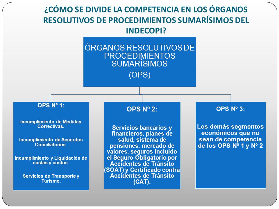 ¿CÓMO SE DIVIDE LA COMPETENCIA EN LOS ÓRGANOS RESOLUTIVOS DE PROCEDIMIENTOS SUMARÍSIMOS DEL INDECOPI