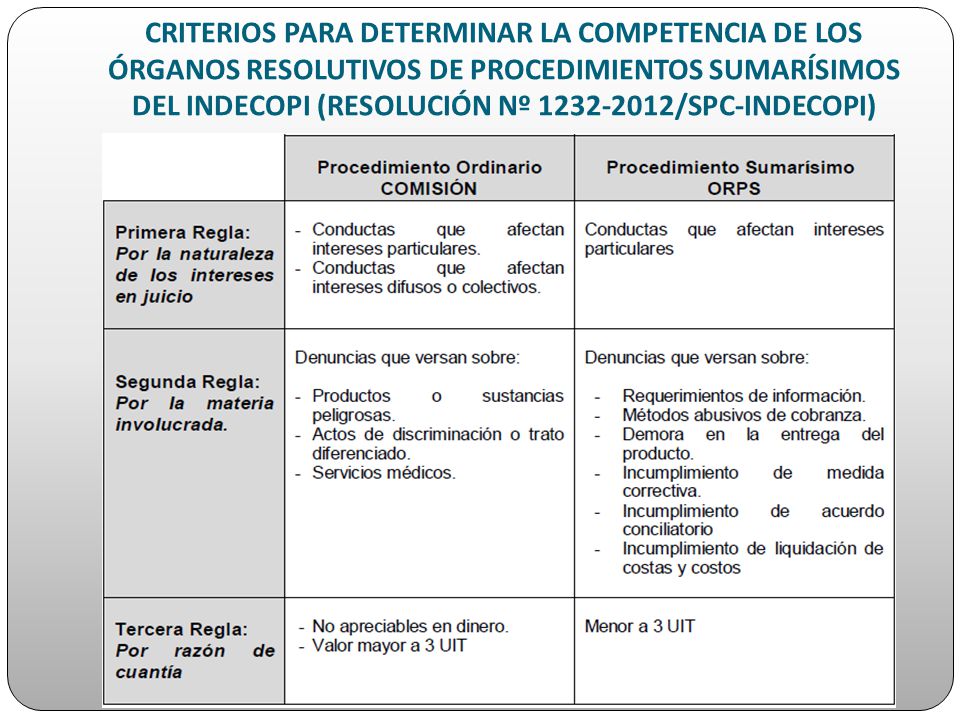 CRITERIOS PARA DETERMINAR LA COMPETENCIA DE LOS ÓRGANOS RESOLUTIVOS DE PROCEDIMIENTOS SUMARÍSIMOS DEL INDECOPI (RESOLUCIÓN Nº /SPC-INDECOPI)