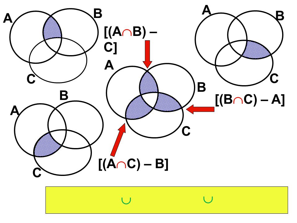 A B B A [(AB) – C] A C C B B [(BC) – A] A C [(AC) – B] C  
