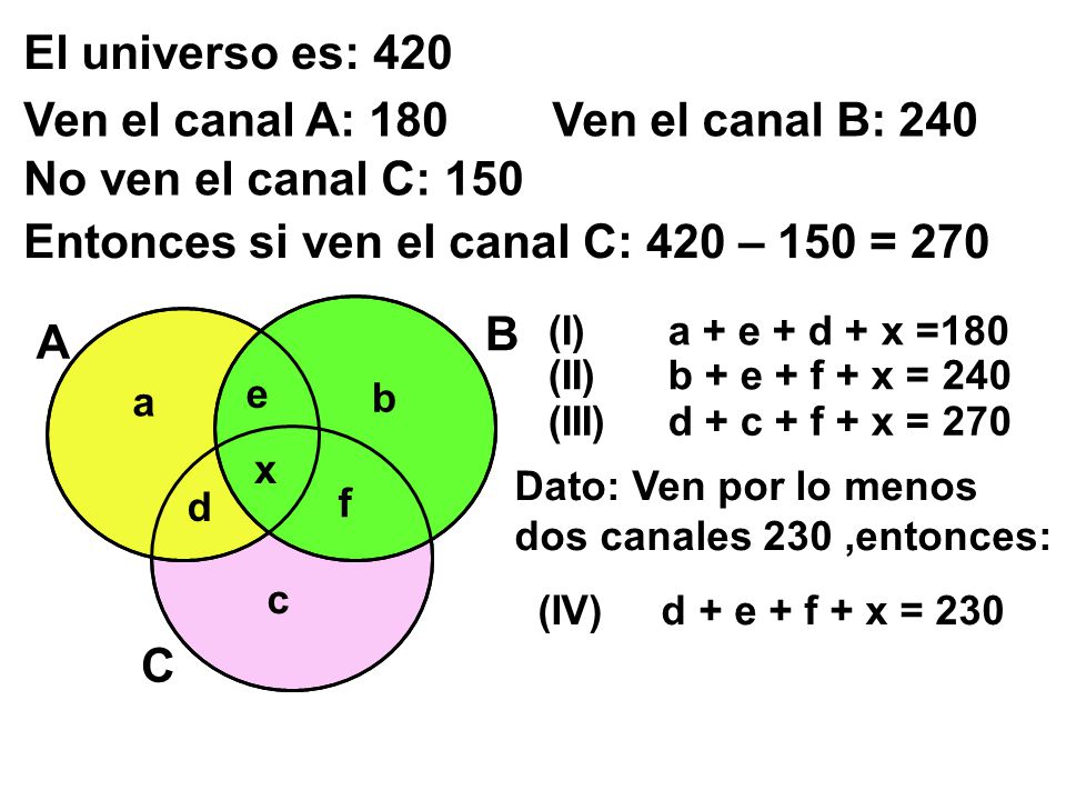 Entonces si ven el canal C: 420 – 150 = 270