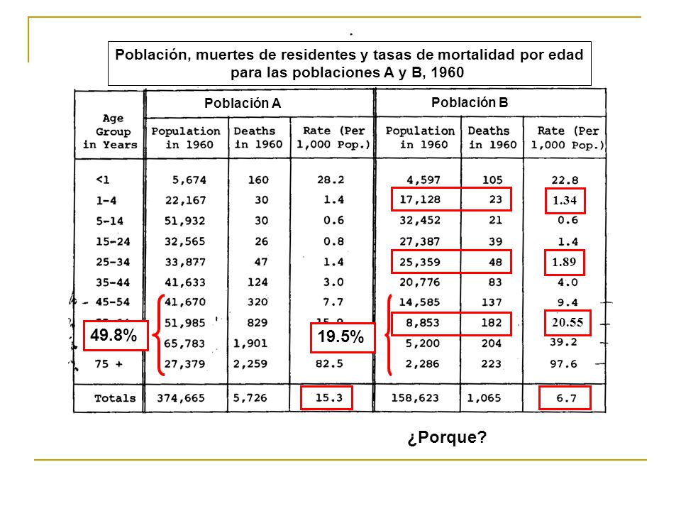 Población, muertes de residentes y tasas de mortalidad por edad