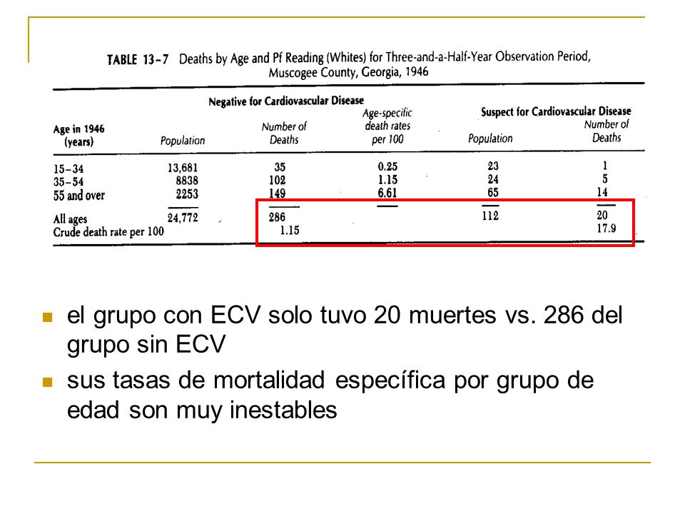 el grupo con ECV solo tuvo 20 muertes vs. 286 del grupo sin ECV