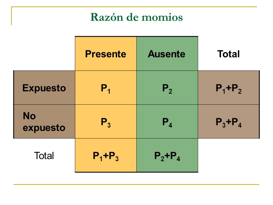 Razón de momios Presente Ausente Total Expuesto P1 P2 P1+P2