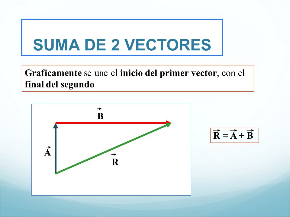 SUMA DE 2 VECTORES Graficamente se une el inicio del primer vector, con el final del segundo. B. R = A + B.