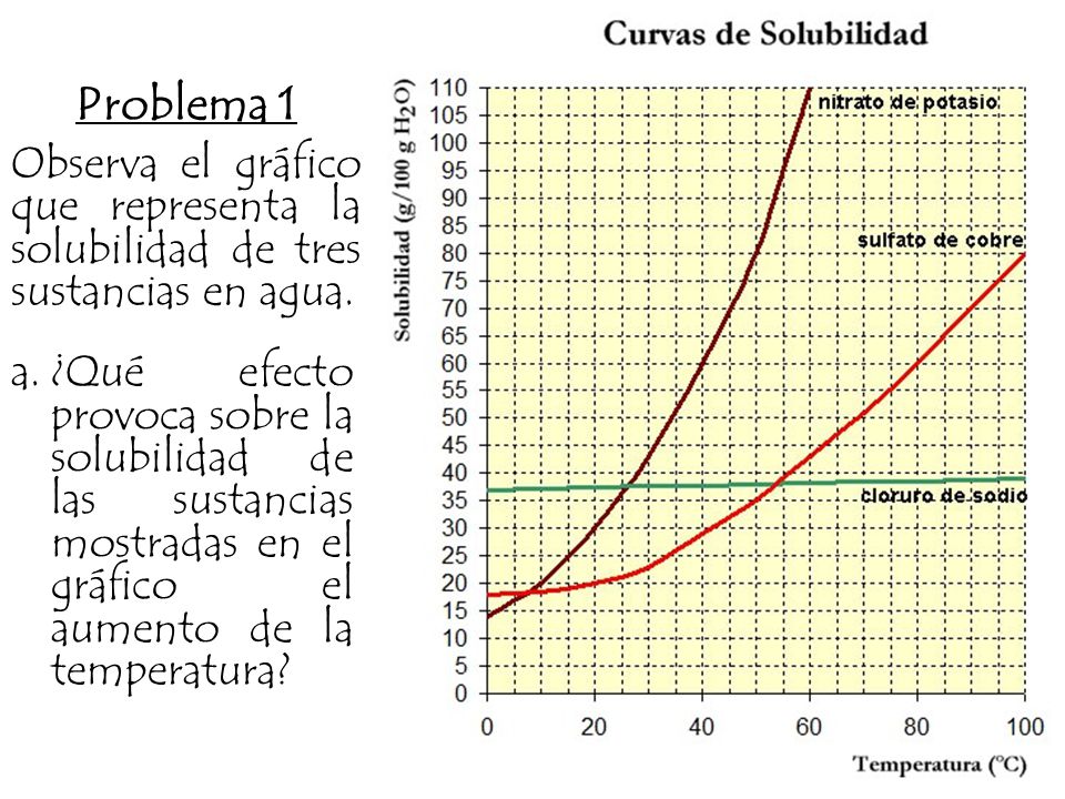Problema 1 Observa el gráfico que representa la solubilidad de tres sustancias en agua.