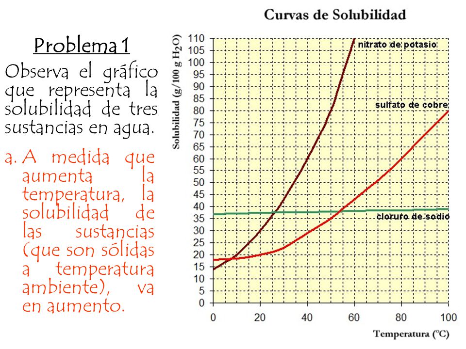 Problema 1 Observa el gráfico que representa la solubilidad de tres sustancias en agua.