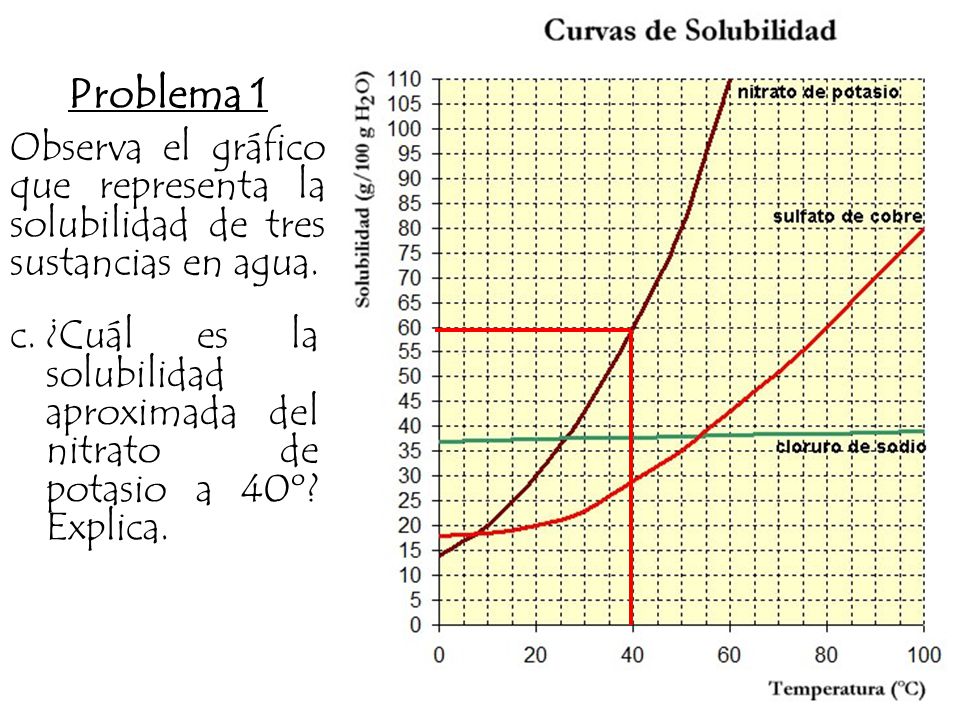 Problema 1 Observa el gráfico que representa la solubilidad de tres sustancias en agua.