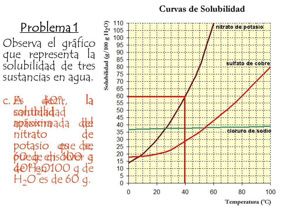 Problema 1 Observa el gráfico que representa la solubilidad de tres sustancias en agua.