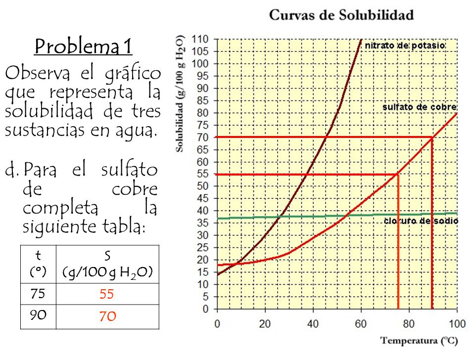 Problema 1 Observa el gráfico que representa la solubilidad de tres sustancias en agua. Para el sulfato de cobre completa la siguiente tabla: