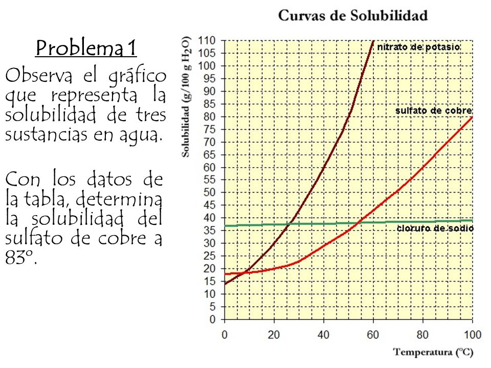Problema 1 Observa el gráfico que representa la solubilidad de tres sustancias en agua.