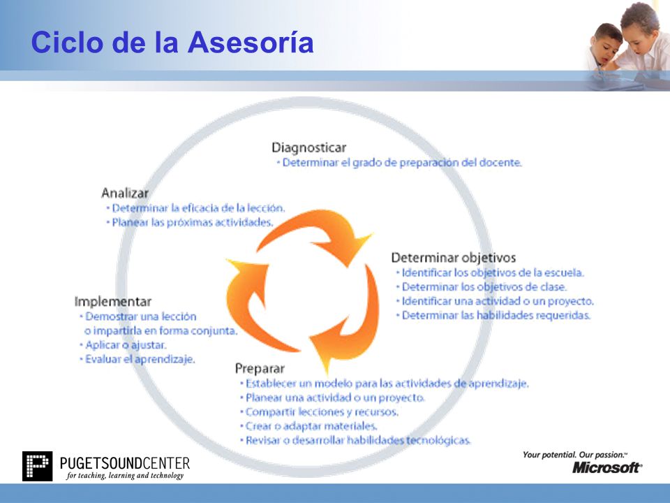 Ciclo de la Asesoría La parte medular de la integración de la tecnología con la educación es buen diseño instruccional.