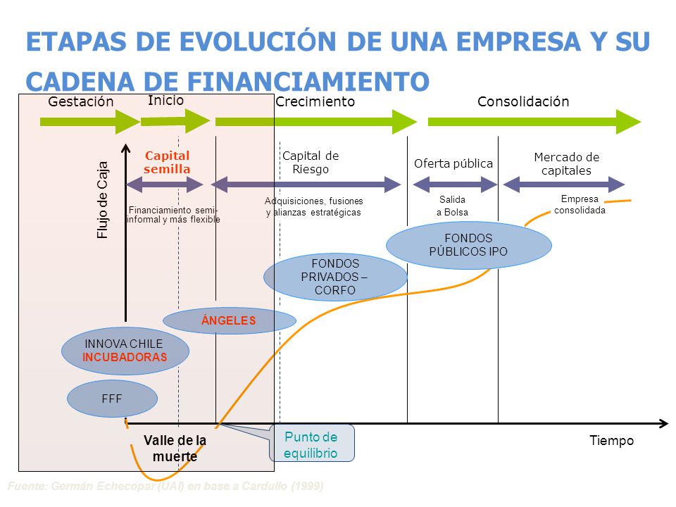 ETAPAS DE EVOLUCIÓN DE UNA EMPRESA Y SU CADENA DE FINANCIAMIENTO
