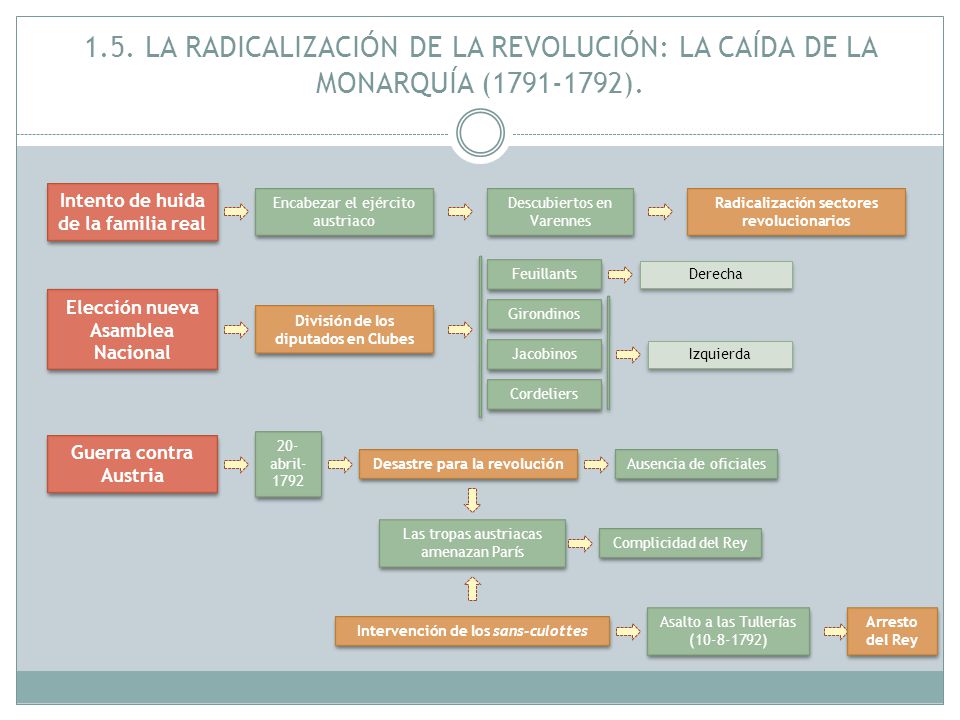 1.5. LA RADICALIZACIÓN DE LA REVOLUCIÓN: LA CAÍDA DE LA MONARQUÍA ( ).