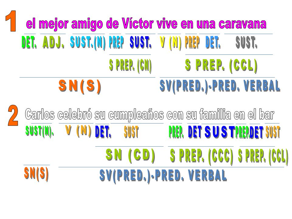 el mejor amigo de Víctor vive en una caravana DET. ADJ. SUST.(N) PREP