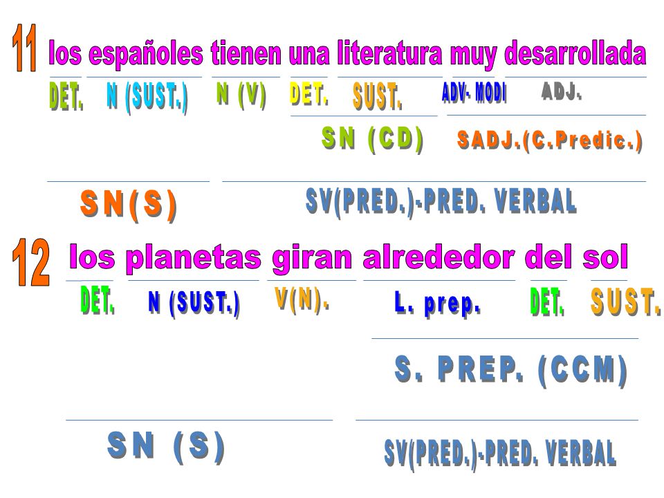 los españoles tienen una literatura muy desarrollada DET. N (SUST.)