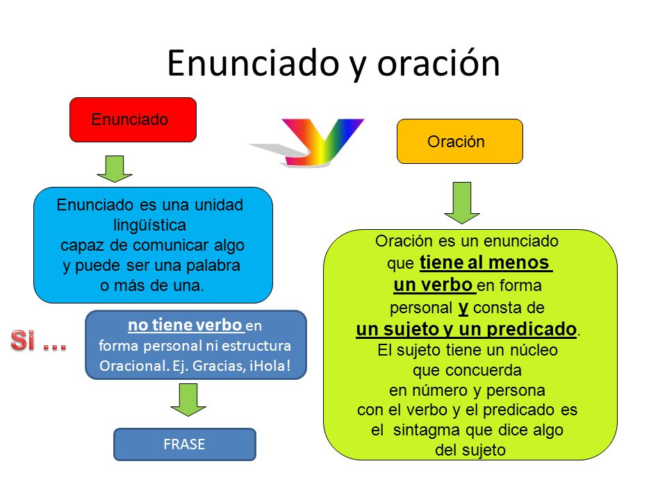 Enunciado y oración y Si … un verbo en forma un sujeto y un predicado.
