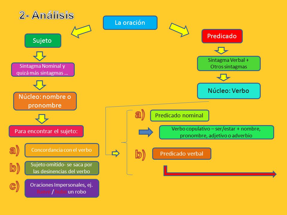 2- Análisis a) a) b) b) c) La oración Predicado Sujeto Núcleo: Verbo