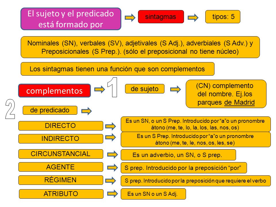 1 2 El sujeto y el predicado está formado por complementos sintagmas