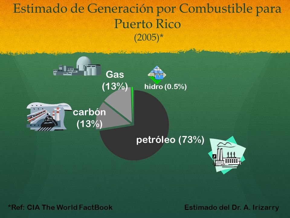 Estimado de Generación por Combustible para Puerto Rico (2005)*