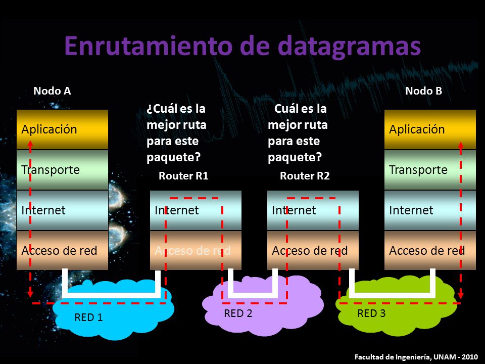 Enrutamiento de datagramas