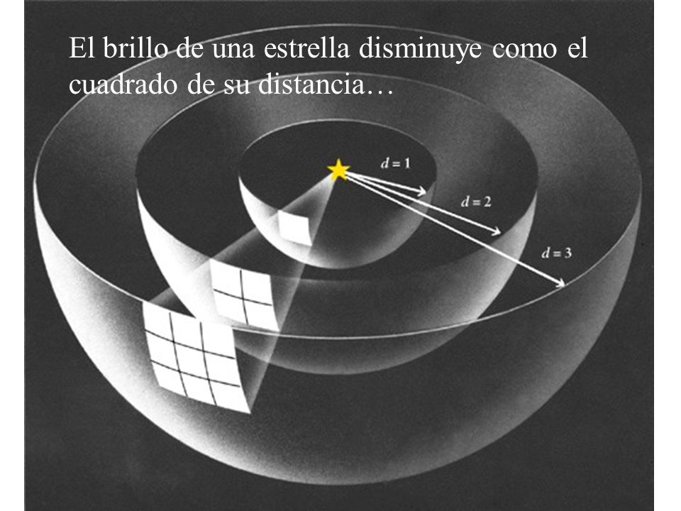 El brillo de una estrella disminuye como el cuadrado de su distancia…