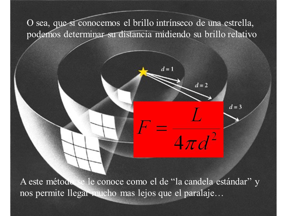 O sea, que si conocemos el brillo intrínseco de una estrella, podemos determinar su distancia midiendo su brillo relativo