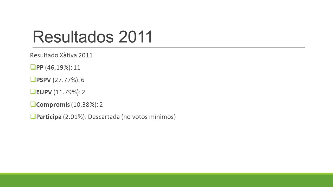 Resultados 2011 Resultado Xàtiva 2011 PP (46,19%): 11 PSPV (27.77%): 6