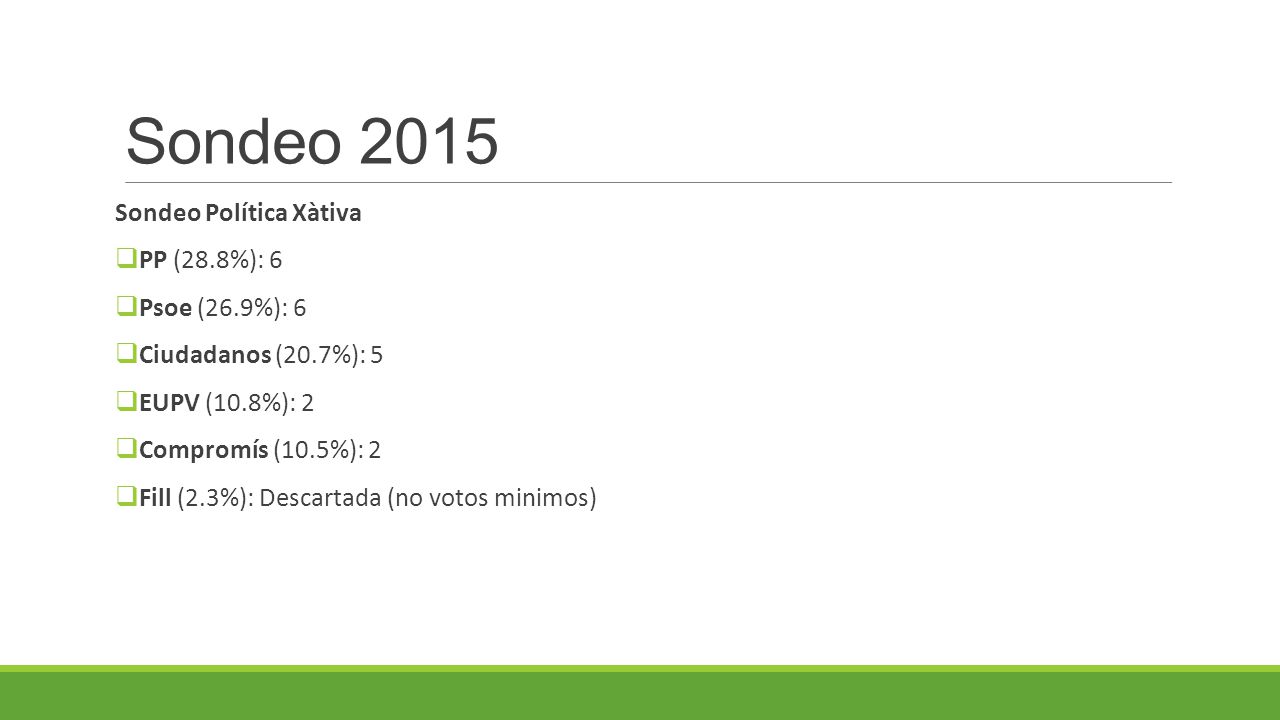 Sondeo 2015 Sondeo Política Xàtiva PP (28.8%): 6 Psoe (26.9%): 6