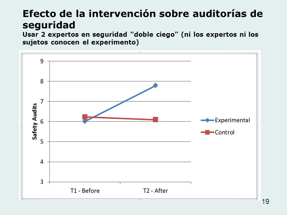 Efecto de la intervención sobre auditorías de seguridad Usar 2 expertos en seguridad doble ciego (ni los expertos ni los sujetos conocen el experimento)