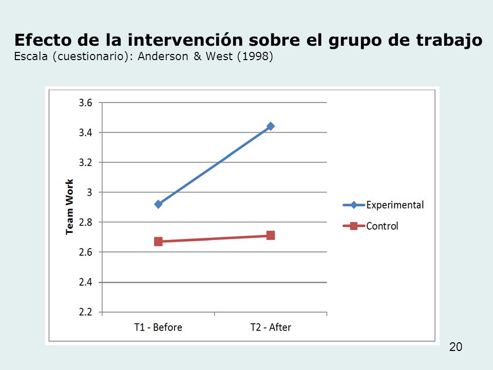 Efecto de la intervención sobre el grupo de trabajo Escala (cuestionario): Anderson & West (1998)