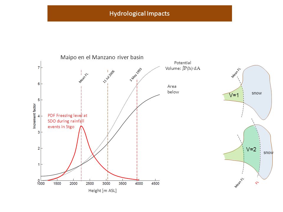 Hydrological Impacts Maipo en el Manzano river basin V=1 V=2 Potential