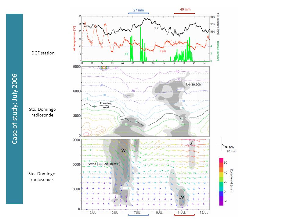Case of study: July 2006 DGF station Sto. Domingo radiosonde