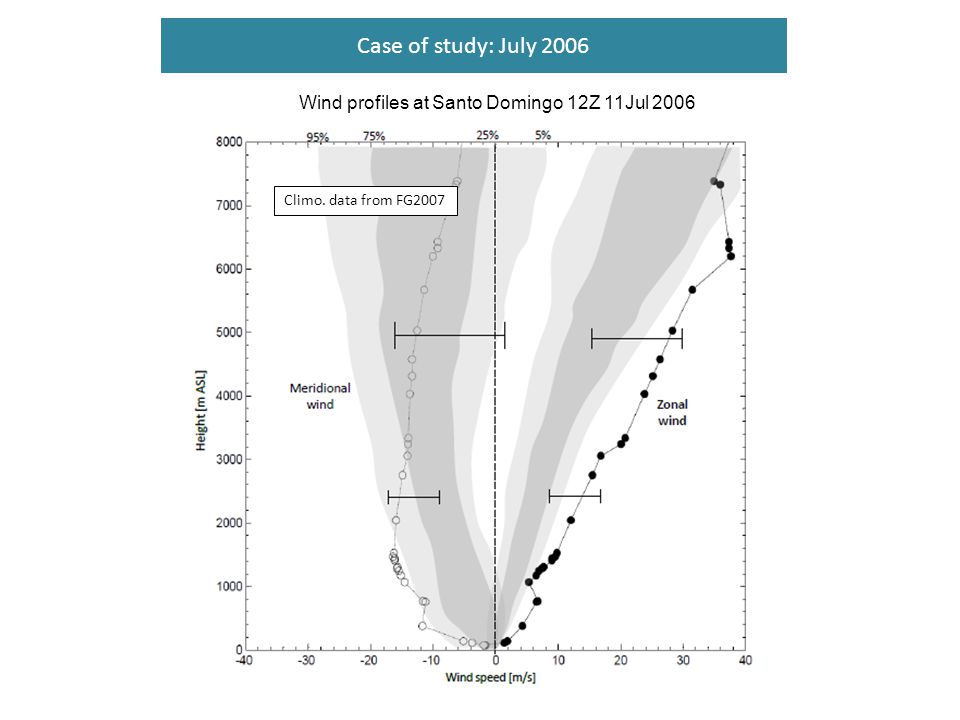 Case of study: July 2006 Wind profiles at Santo Domingo 12Z 11Jul 2006