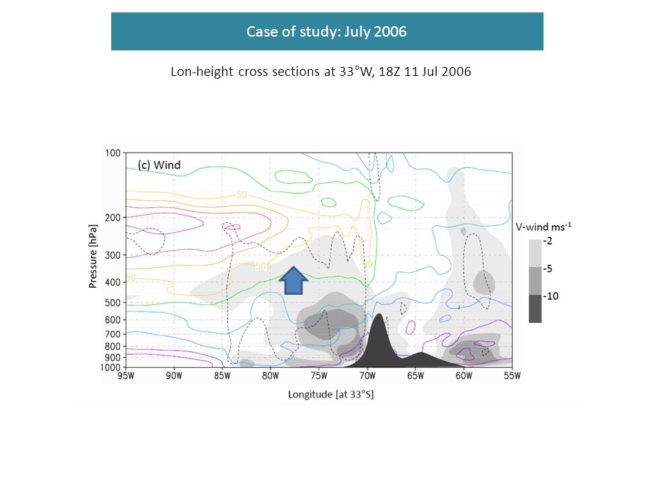 Case of study: July 2006 Lon-height cross sections at 33°W, 18Z 11 Jul 2006