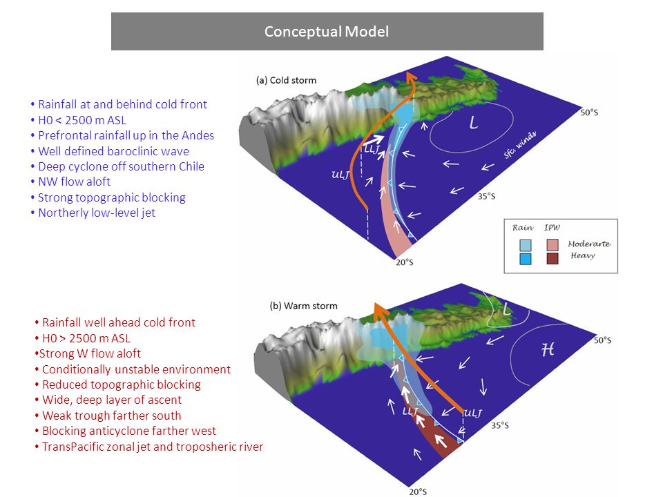 Conceptual Model Rainfall at and behind cold front H0 < 2500 m ASL