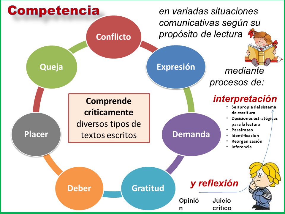 Comprende críticamente diversos tipos de textos escritos
