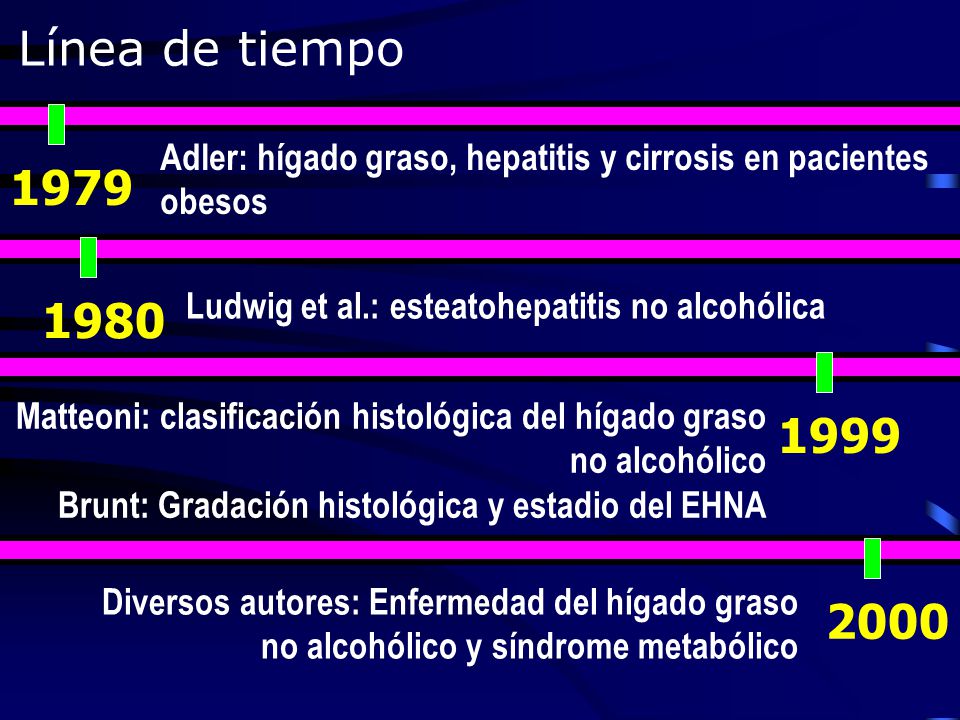 Línea de tiempo Adler: hígado graso, hepatitis y cirrosis en pacientes obesos Ludwig et al.: esteatohepatitis no alcohólica.