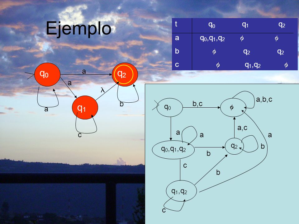 Ejemplo q2 q0 q1 t q0 q1 q2 a q0,q1,q2   b  q2 q2 c  q1,q2  b a 