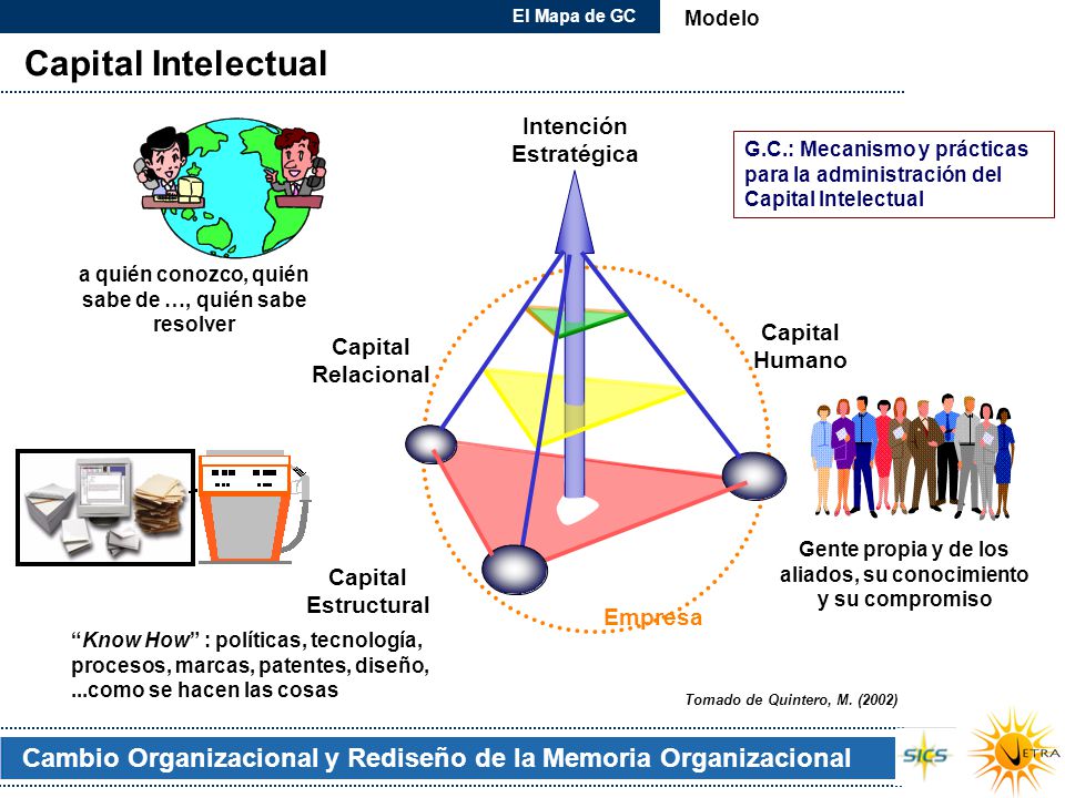El Mapa de GC Modelo. Capital Intelectual. Intención Estratégica. G.C.: Mecanismo y prácticas para la administración del Capital Intelectual.