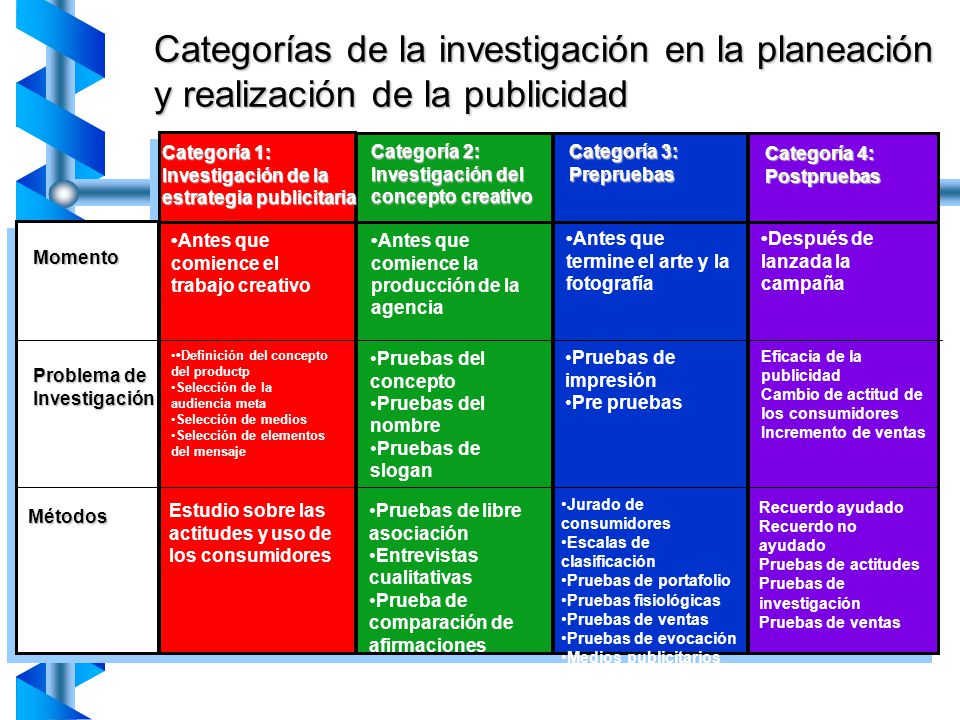 Categorías de la investigación en la planeación y realización de la publicidad