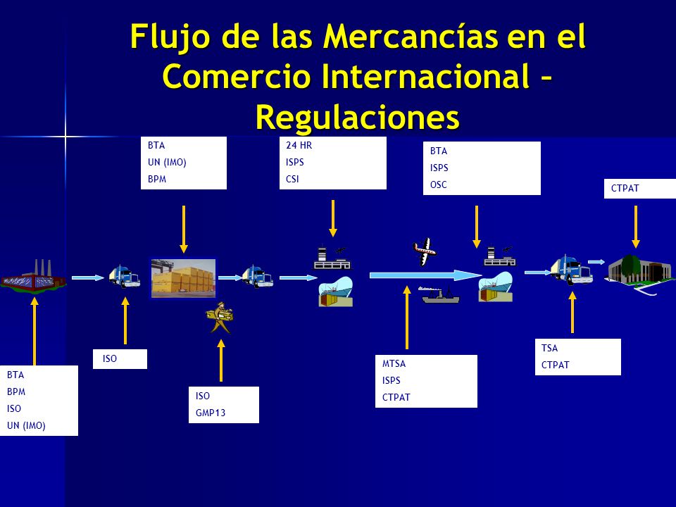 Flujo de las Mercancías en el Comercio Internacional – Regulaciones
