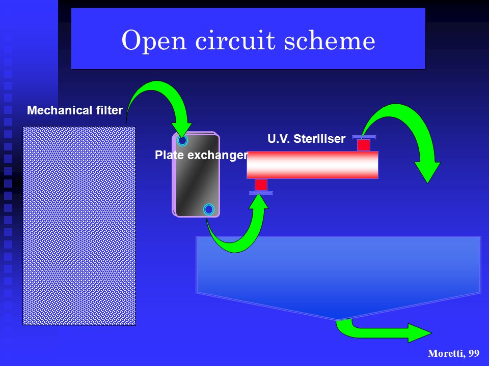 Open circuit scheme Mechanical filter U.V. Steriliser Plate exchanger