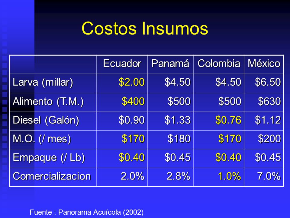 Costos Insumos Ecuador Panamá Colombia México Larva (millar) $2.00