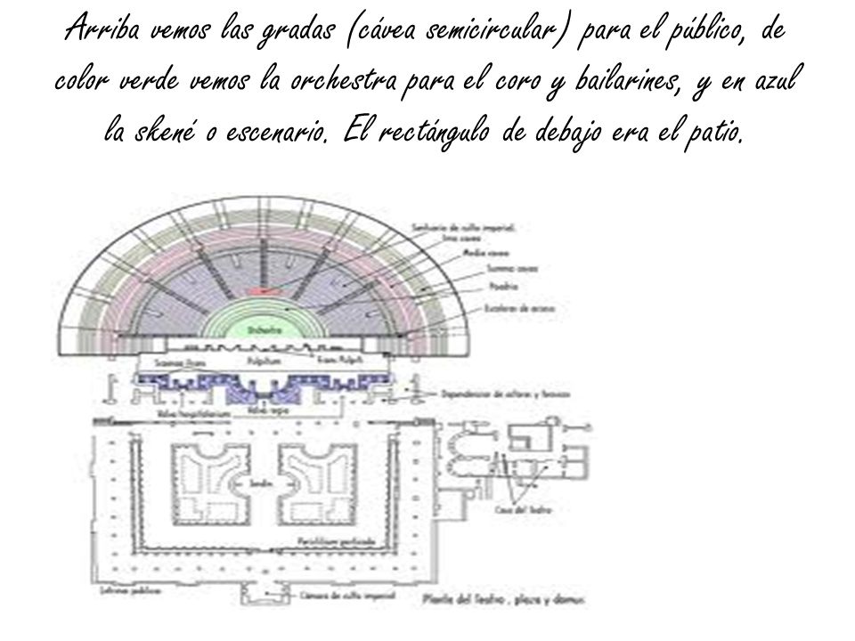 Arriba vemos las gradas (cávea semicircular) para el público, de color verde vemos la orchestra para el coro y bailarines, y en azul la skené o escenario.