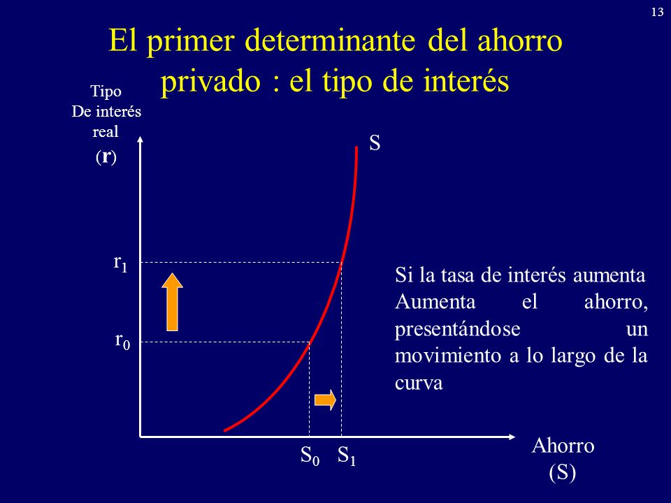 El primer determinante del ahorro privado : el tipo de interés
